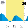 Middletown tide chart for Wednesday, May 26, 2021