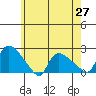 Middletown tide chart for Thursday, May 27, 2021