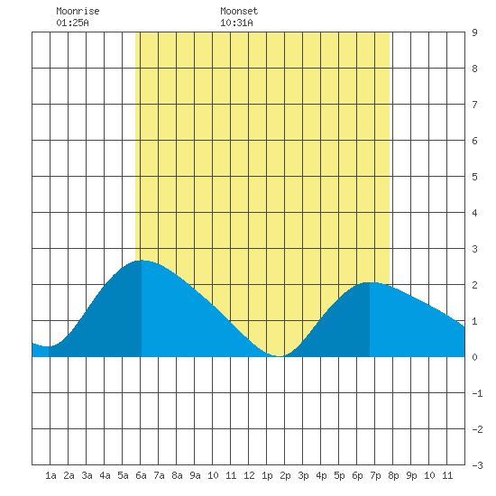 Middletown tide chart for Sunday, May 2, 2021
