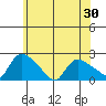 Middletown tide chart for Sunday, May 30, 2021