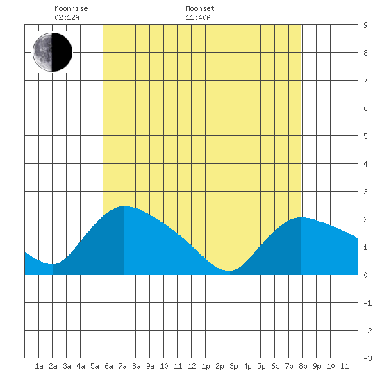 Middletown tide chart for Monday, May 3, 2021