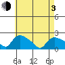 Middletown tide chart for Monday, May 3, 2021