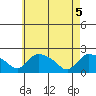 Middletown tide chart for Wednesday, May 5, 2021