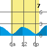 Middletown tide chart for Friday, May 7, 2021