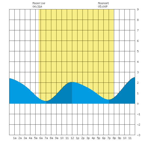 Middletown tide chart for Saturday, May 8, 2021