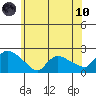 Middletown tide chart for Thursday, June 10, 2021