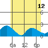 Middletown tide chart for Saturday, June 12, 2021