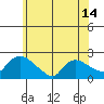 Middletown tide chart for Monday, June 14, 2021