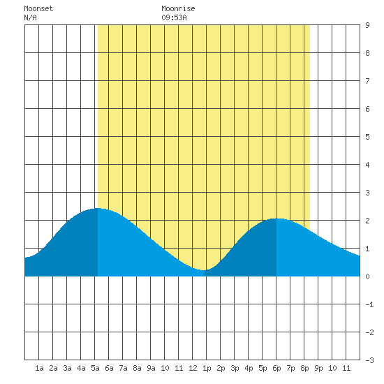 Middletown tide chart for Tuesday, June 15, 2021
