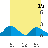 Middletown tide chart for Tuesday, June 15, 2021