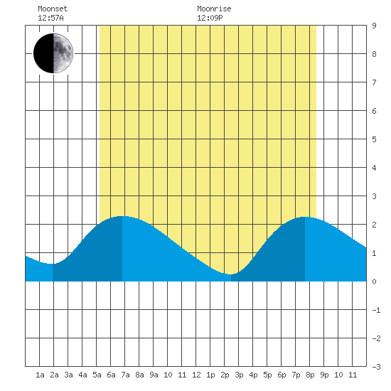 Middletown tide chart for Thursday, June 17, 2021