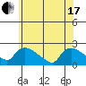 Middletown tide chart for Thursday, June 17, 2021