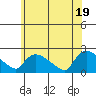 Middletown tide chart for Saturday, June 19, 2021