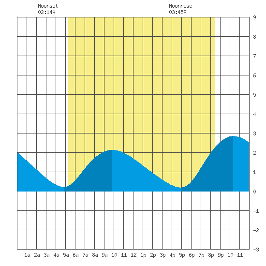 Middletown tide chart for Sunday, June 20, 2021