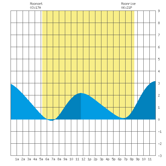 Middletown tide chart for Tuesday, June 22, 2021