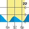 Middletown tide chart for Tuesday, June 22, 2021