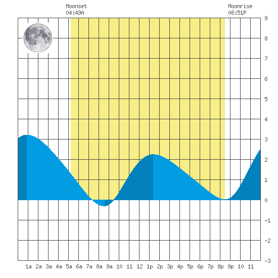 Middletown tide chart for Thursday, June 24, 2021