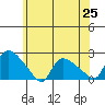 Middletown tide chart for Friday, June 25, 2021