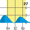 Middletown tide chart for Sunday, June 27, 2021