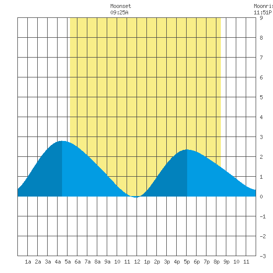 Middletown tide chart for Monday, June 28, 2021