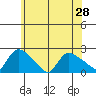 Middletown tide chart for Monday, June 28, 2021