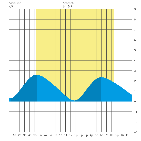 Middletown tide chart for Tuesday, June 29, 2021