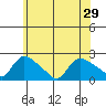 Middletown tide chart for Tuesday, June 29, 2021