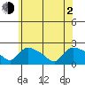Middletown tide chart for Wednesday, June 2, 2021