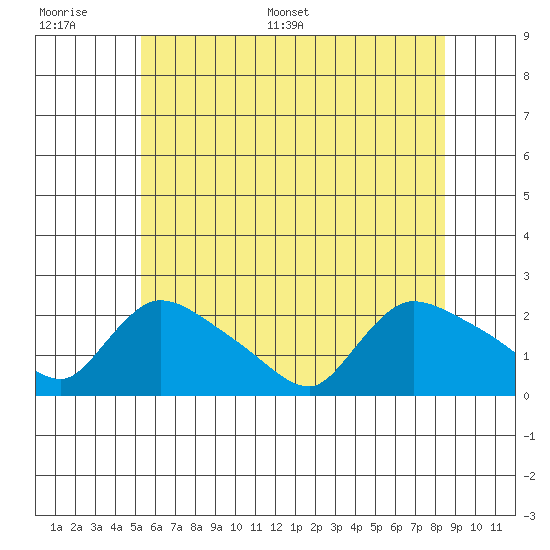 Middletown tide chart for Wednesday, June 30, 2021
