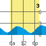 Middletown tide chart for Thursday, June 3, 2021