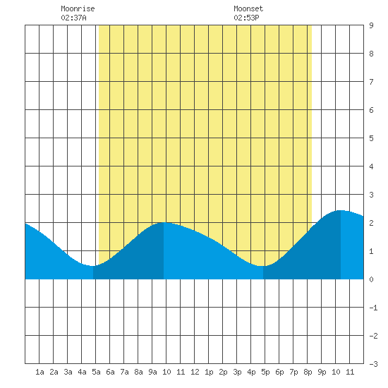 Middletown tide chart for Friday, June 4, 2021