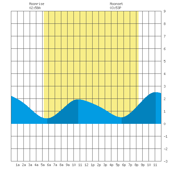Middletown tide chart for Saturday, June 5, 2021
