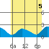 Middletown tide chart for Saturday, June 5, 2021