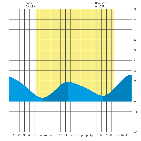 Middletown tide chart for Sunday, June 6, 2021