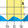 Middletown tide chart for Sunday, June 6, 2021