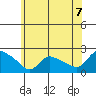 Middletown tide chart for Monday, June 7, 2021