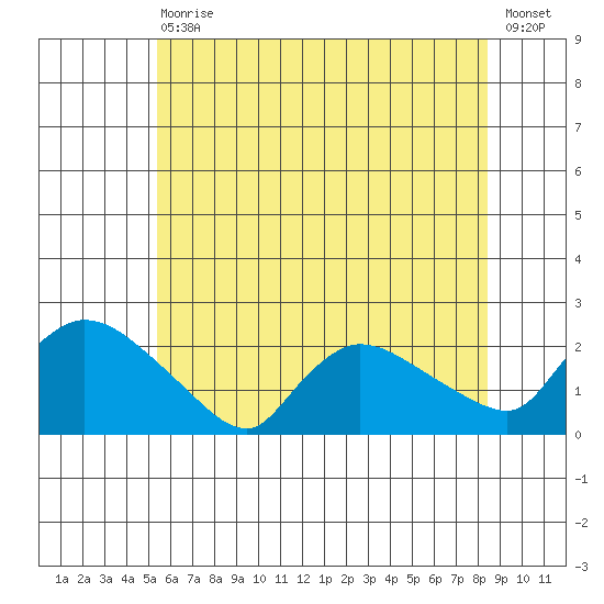 Middletown tide chart for Saturday, July 10, 2021