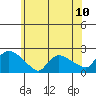 Middletown tide chart for Saturday, July 10, 2021