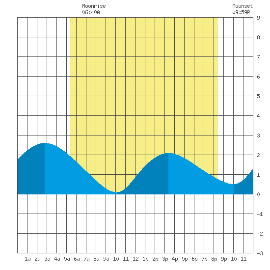 Middletown tide chart for Sunday, July 11, 2021