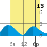 Middletown tide chart for Tuesday, July 13, 2021