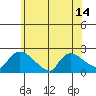Middletown tide chart for Wednesday, July 14, 2021