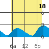 Middletown tide chart for Sunday, July 18, 2021