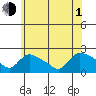 Middletown tide chart for Thursday, July 1, 2021