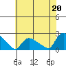Middletown tide chart for Tuesday, July 20, 2021