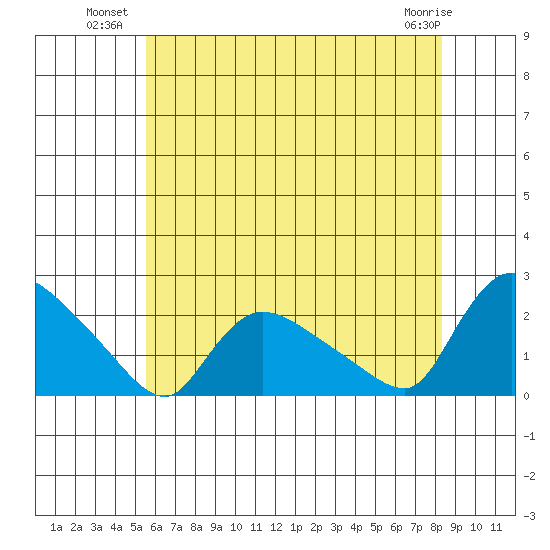Middletown tide chart for Wednesday, July 21, 2021