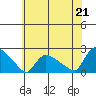 Middletown tide chart for Wednesday, July 21, 2021
