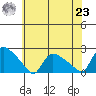 Middletown tide chart for Friday, July 23, 2021