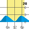 Middletown tide chart for Wednesday, July 28, 2021