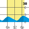Middletown tide chart for Friday, July 30, 2021