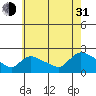 Middletown tide chart for Saturday, July 31, 2021